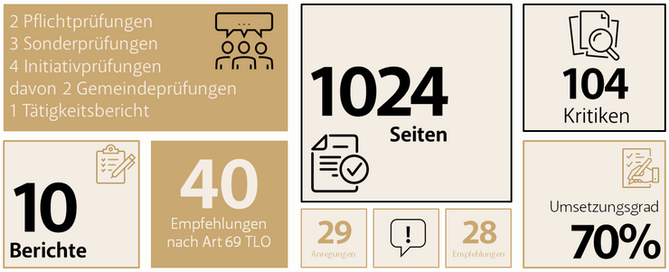 © LRH Tirol Zahlen und Fakten aus dem Tätigkeitsbericht 2023