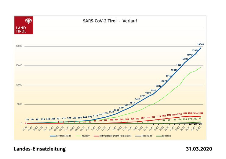 Die Lagekarte von Tirol am Dienstagabend.