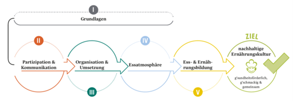 © kinder.kulinarik.weg.tirol Grafik: Handlungsfelder der Ernährungskultur