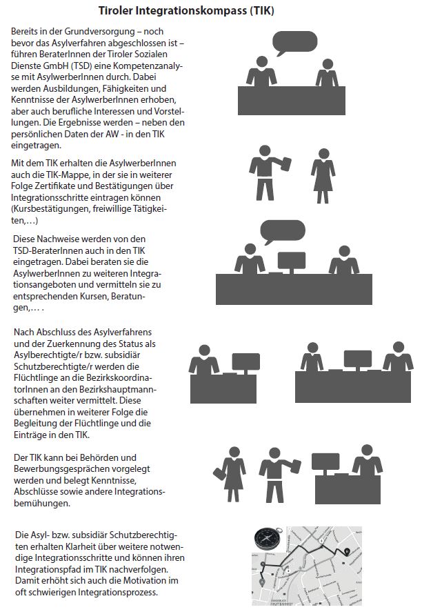 Land Tirol, Tiroler IntegrationsKompass Anleitung