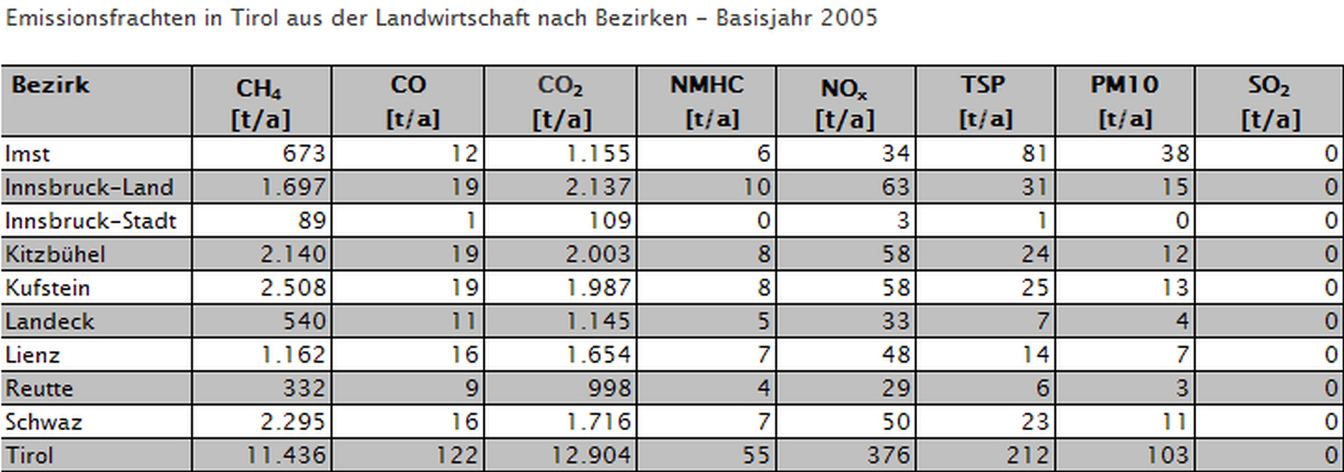Sektor Landwirtschaft, Basisjahr 2005 | Land Tirol