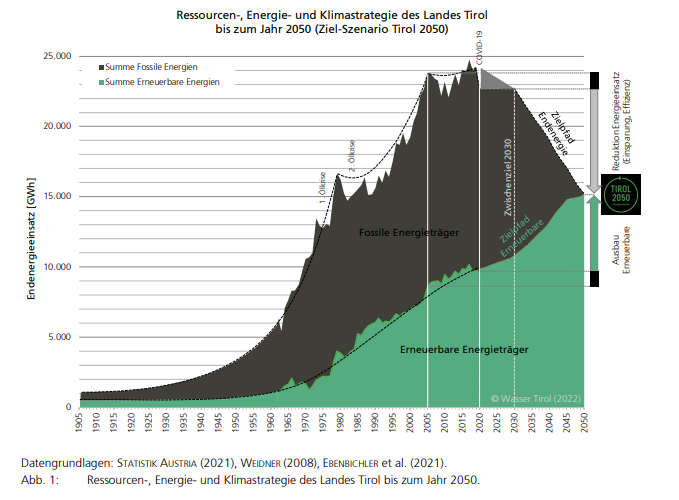 © Statistik Austria (2021) Weidner (2008), Ebenbichler et. al. (2021) Graphik, Summe Fossile Energien, Summe Erneuerbare Energien